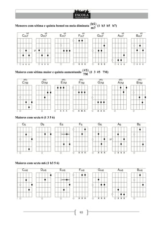 Menores com sétima e quinta bemol ou meia diminuta       (1 b3 b5 b7)




Maiores com sétima maior e quinta aumentando         (1 3 #5 7M)




Maiores com sexta 6 (1 3 5 6)




Maiores com sexta m6 (1 b3 5 6)




                                           93
 