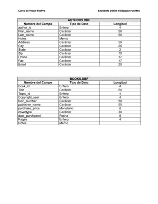 XUVRGH9LVXDO)R[3UR /HRQDUGR'DQLHO9HOi]TXH])XHQWHV
$O KDFHU FOLFN VREUH HO ERWyQ 1XHYD DSDUHFHUi OD YHQWDQD HQ OD FXDO QRV SHGLUi XQ
QRPEUHODXELFDFLyQGRQGHVHUiJXDUGDGDFRPRVHPXHVWUDHQODVLJ)LJXUD
8QD YH] FUHDGD QXHVWUD %DVH GH 'DWRV QRV GHEH DSDUHFHU OR TXH VH OODPD HO
FRQWHQHGRUGHOD%DVHGH'DWRVFRPRVHPXHVWUDDFRQWLQXDFLyQ
1RPEUHGHOD
%DVHGH
RQWHQHGRU
GH%DVHGH
'DWRV
%DUUDGH
+HUUDPLHQWDV
SDUD%DVHGH
'DWRV
 