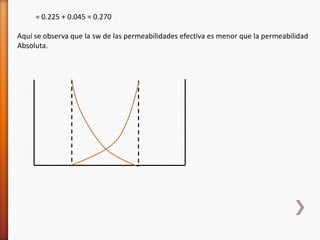 = 0.225 + 0.045 = 0.270 
Aquí se observa que la sw de las permeabilidades efectiva es menor que la permeabilidad 
Absoluta. 
 