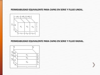 PERMEABILIDAD EQUIVALENTE PARA CAPAS EN SERIE Y FLUJO LINEAL. 
PERMEABILIDAD EQUIVALENTE PARA CAPAS EN SERIE Y FLUJO RADIAL. 
 