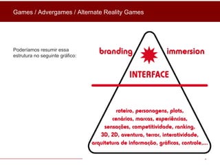 Poderíamos resumir essa estrutura no seguinte gráfico: Games / Advergames / Alternate Reality Games 