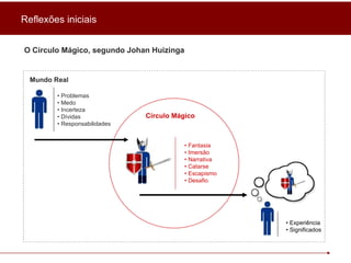Reflexões iniciais O Círculo Mágico, segundo Johan Huizinga Mundo Real •  Problemas •  Medo •  Incerteza •  Dívidas •  Responsabilidades •  Fantasia •  Imersão •  Narrativa •  Catarse •  Escapismo •  Desafio Círculo Mágico •  Experiência •  Significados 