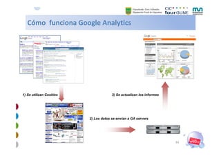 Cómo  funciona Google Analytics
   Cómo funciona Google Analytics




1) Se utilizan Cookies                3) Se actualiz...