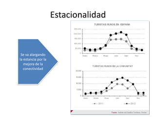 Estacionalidad

Se va alargando
la estancia por la
mejora de la
conectividad

 