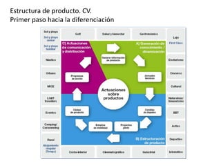 Estructura de producto. CV.
Primer paso hacia la diferenciación

 