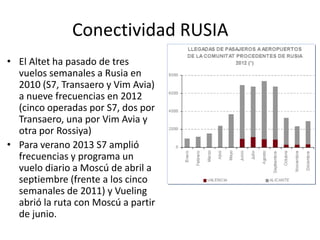 Conectividad RUSIA
• El Altet ha pasado de tres
vuelos semanales a Rusia en
2010 (S7, Transaero y Vim Avia)
a nueve frecuencias en 2012
(cinco operadas por S7, dos por
Transaero, una por Vim Avia y
otra por Rossiya)
• Para verano 2013 S7 amplió
frecuencias y programa un
vuelo diario a Moscú de abril a
septiembre (frente a los cinco
semanales de 2011) y Vueling
abrió la ruta con Moscú a partir
de junio.

 