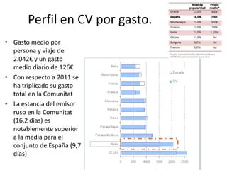 Perfil en CV por gasto.
• Gasto medio por
persona y viaje de
2.042€ y un gasto
medio diario de 126€
• Con respecto a 2011 se
ha triplicado su gasto
total en la Comunitat
• La estancia del emisor
ruso en la Comunitat
(16,2 días) es
notablemente superior
a la media para el
conjunto de España (9,7
días)

 