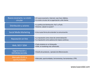 Nuevo escenario. La visión
circular
Distribución y actores

• El nuevo escenario. Internet, Low Cost, Hábitos.
• La visión circular de la organización y del cliente.
• La política de distribución: Pull vs Push.
• Actores: ¿Quien es quien?

Social Media Marketing

• Una nueva forma de entender la comunicación.

Reputación on-line

• La reputación como clave de comercialización.
• La reputación como palanca de mejora continua.

Web, SEO Y SEM

• Todo empieza en un búsqueda.
• SEM, el marketing más sofisticado.

Segmentación y
DIFERENCIACION.

• Diseño de producto, ejemplo de diferenciación.

Mercado RUSO y
oportunidades

• Mercado, oportunidades, herramientas, herramientas y TIPS.

www.isaacvidal.com

 