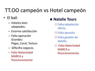 TT.OO campeón vs Hotel campeón
• El bali
– Hoteles bien
adaptados.
– Enorme satisfacción
– Falta operación
Grandes:
Pegas, Coral, Tezturs
– 10%cifra negocio.
– Falta Notoriedad
MARCA y
Posicionamiento



Natalie Tours
 Falta adaptación

oferta.
 Falta apuesta
 Falta gestión de
detalle.
 Falta Notoriedad
MARCA y
Posicionamiento

 