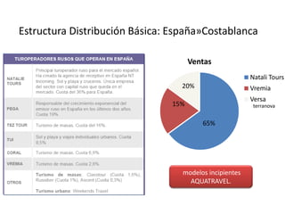 Estructura Distribución Básica: España»Costablanca
Ventas
Natali Tours
20%

Vremia
Versa

15%

terranova

65%

modelos incipientes
AQUATRAVEL.

 