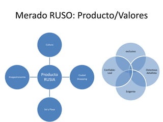 Merado RUSO: Producto/Valores
Cultura

exclusivo

Enogastronomía

Producto
RUSIA

Ciudad

ConfiableLeal

Ostentoso
detallista

Shopiping

Exigente

Sol y Playa

 