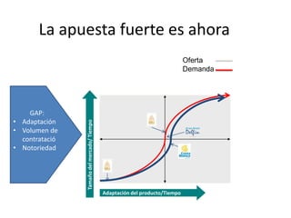 La apuesta fuerte es ahora

GAP:
• Adaptación
• Volumen de
contratació
• Notoriedad

Tamaño del mercado/ Tiempo

Oferta
Demanda

Adaptación del producto/Tiempo

 