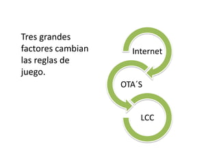 Tres grandes
factores cambian
las reglas de
juego.

Internet

OTA´S

LCC

 
