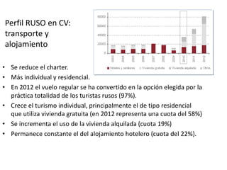 Perfil RUSO en CV:
transporte y
alojamiento
• Se reduce el charter.
• Más individual y residencial.
• En 2012 el vuelo regular se ha convertido en la opción elegida por la
práctica totalidad de los turistas rusos (97%).
• Crece el turismo individual, principalmente el de tipo residencial
que utiliza vivienda gratuita (en 2012 representa una cuota del 58%)
• Se incrementa el uso de la vivienda alquilada (cuota 19%)
• Permanece constante el del alojamiento hotelero (cuota del 22%).

 