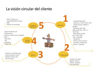 La visión circular del cliente
· Portal Turístico 2.0
· Comunidad Redes Sociales
· SMM
· Gestión de Contenidos

Compartir
Experiencias

· Portal Visitelche.com
· Publicaciones
Turísticas, publicvacones digitales
y PDF´s
· Web móvil
Durante
· GPS
el Viaje
· Audioguías
· Códigos QR

· Proyecto Travel Open Apps
· Comercialización online
· Paquetes ofertas web
- Mix de canales

5

4
Reserva

3

1
Inspiración

2

· Campaña Publicidad
· Asistencia a Ferias cliente final
· medios propios, pagados y
ganados.
· Marketing, SEO, SEM
SMM, publicidad online, emarketing
· Blog, Redes Sociales
Fam, Press, Blog
Trips, workshops
· Newsletters
· Publicaciones turísticas
· Convenios colaboración
· Ofertas , paquetes

Planificación
· Cuaderno de Viaje
· Agenda, Eventos
· Ofertas, paquetes
· Móvil Marketing

 