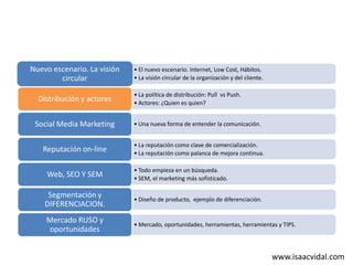 Nuevo escenario. La visión
circular
Distribución y actores

• El nuevo escenario. Internet, Low Cost, Hábitos.
• La visión circular de la organización y del cliente.
• La política de distribución: Pull vs Push.
• Actores: ¿Quien es quien?

Social Media Marketing

• Una nueva forma de entender la comunicación.

Reputación on-line

• La reputación como clave de comercialización.
• La reputación como palanca de mejora continua.

Web, SEO Y SEM

• Todo empieza en un búsqueda.
• SEM, el marketing más sofisticado.

Segmentación y
DIFERENCIACION.

• Diseño de producto, ejemplo de diferenciación.

Mercado RUSO y
oportunidades

• Mercado, oportunidades, herramientas, herramientas y TIPS.

www.isaacvidal.com

 