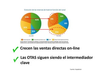 Crecen las ventas directas on-line
Las OTAS siguen siendo el intermediador
clave
Fuente: tripadvisor

 