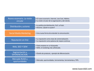 Nuevo escenario. La visión
circular
Distribución y actores

• El nuevo escenario. Internet, Low Cost, Hábitos.
• La visión circular de la organización y del cliente.
• La política de distribución: Pull vs Push.
• Actores: ¿Quien es quien?

Social Media Marketing

• Una nueva forma de entender la comunicación.

Reputación on-line

• La reputación como clave de comercialización.
• La reputación como palanca de mejora continua.

Web, SEO Y SEM

• Todo empieza en un búsqueda.
• SEM, el marketing más sofisticado.

Segmentación y
DIFERENCIACION.

• Diseño de producto, ejemplo de diferenciación.

Mercado RUSO y
oportunidades

• Mercado, oportunidades, herramientas, herramientas y TIPS.

www.isaacvidal.com

 