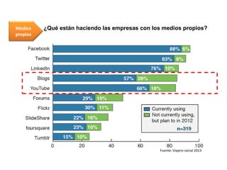 O¿ ¿Qué están haciendo las empresas con los medios propios?ops !!

Medios
propios

Fuente: Viajero social 2013

 