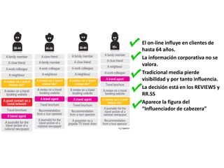 El on-line influye en clientes de
hasta 64 años.
La información corporativa no se
valora.
Tradicional media pierde
visibilidad y por tanto influencia.
La decisión está en los REVIEWS y
RR.SS
Aparece la figura del
“Influenciador de cabezera”

 