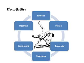 Efecto jiu jitsu
Escucha

Incentiva

Piensa

Comunícalo

Responde

Soluciona

 