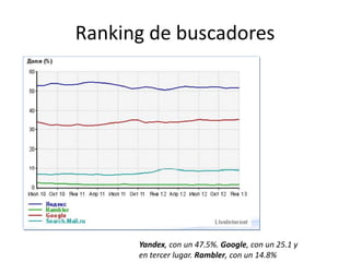 Ranking de buscadores

Yandex, con un 47.5%. Google, con un 25.1 y
en tercer lugar. Rambler, con un 14.8%

 
