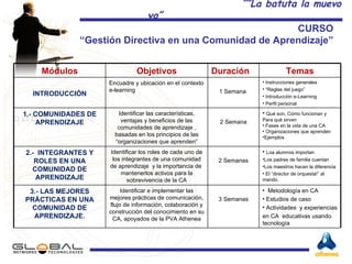 CURSO  “ Gestión Directiva en una Comunidad de Aprendizaje”  Módulos Objetivos Duración Temas INTRODUCCIÓN Encuadre y ubicación en el contexto e-learning 1 Semana  Instrucciones generales “ Reglas del juego” Introducción e-Learning Perfil personal 1.- COMUNIDADES DE APRENDIZAJE Identificar las características, ventajas y beneficios de las comunidades de aprendizaje , basadas en los principios de las “organizaciones que aprenden” 2 Semana Qué son, Cómo funcionan y Para qué sirven Fases en la vida de una CA Organizaciones que aprenden Ejemplos 2.-  INTEGRANTES Y ROLES EN UNA COMUNIDAD DE APRENDIZAJE Identificar los roles de cada uno de los integrantes de una comunidad de aprendizaje  y la importancia de  mantenerlos activos para la sobrevivencia de la CA 2 Semanas Loa alumnos importan Los padres de familia cuentan Los maestros hacen la diferencia El “director de orquesta!” al mando. 3.- LAS MEJORES PRÁCTICAS EN UNA COMUNIDAD DE APRENDIZAJE. Identificar e implementar las mejores prácticas de comunicación, flujo de información, colaboración y construcción del conocimiento en su CA, apoyados de la PVA Athenea 3 Semanas Metodología en CA  Estudios de caso Actividades  y experiencias en CA  educativas usando tecnología 