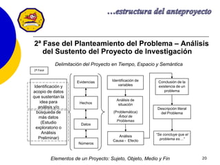 20
2ª Fase del Planteamiento del Problema – Análisis
del Sustento del Proyecto de Investigación
Evidencias
Hechos
Datos
Números
Descripción literal
del Problema
2ª Fase
Identificación y
acopio de datos
que sustentan la
idea para
análisis y/o
búsqueda de
más datos
(Estudio
exploratorio o
Análisis
Preliminar)
Análisis de
situación
(Problemática)
Árbol de
Problemas
Conclusión de la
existencia de un
problema
Identificación de
variables
Análisis
Causa - Efecto
“Se concluye que el
problema es…”
Elementos de un Proyecto: Sujeto, Objeto, Medio y Fin
Delimitación del Proyecto en Tiempo, Espacio y Semántica
 