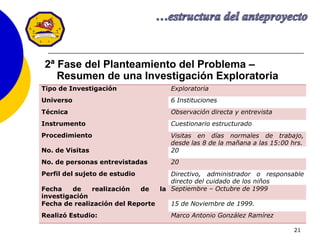 2ª Fase del Planteamiento del Problema –
Resumen de una Investigación Exploratoria
21
Tipo de Investigación Exploratoria
Universo 6 Instituciones
Técnica Observación directa y entrevista
Instrumento Cuestionario estructurado
Procedimiento Visitas en días normales de trabajo,
desde las 8 de la mañana a las 15:00 hrs.
No. de Visitas 20
No. de personas entrevistadas 20
Perfil del sujeto de estudio Directivo, administrador o responsable
directo del cuidado de los niños
Fecha de realización de la
investigación
Septiembre – Octubre de 1999
Fecha de realización del Reporte 15 de Noviembre de 1999.
Realizó Estudio: Marco Antonio González Ramírez
 