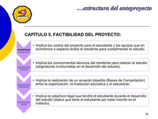 35
CAPÍTULO 5. FACTIBILIDAD DEL PROYECTO:
Factibilidad
económica
• Implica los costos del proyecto para el estudiante y los apoyos que en
económico o especie reciba el residente para cumplimentar el estudio.
Factibilidad
Técnica
• Implica los conocimientos técnicos del residente para realizar el estudio
(asignaturas involucradas en el desarrollo del estudio).
Factibilidad
Operativa
• Implica la realización de un acuerdo tripartita (Bases de Concertación)
entre la organización, la institución educativa y el estudiante.
Factibilidad
legal
• Implica la cobertura legal que tendrá el estudiante durante el desarrollo
del estudio (status que tiene el estudiante por estar inscrito en el
instituto).
 
