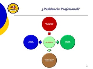 6
ESTUDIANTE
INSTITUCIÓN
EDUCATIVA
ASESOR
EXTERNO
ORGANIZACIÓN
PRODUCTIVA
ASESOR
INTERNO
 