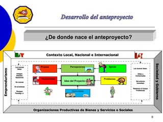 8
¿De donde nace el anteproyecto?
Idea del Proyecto
ProblemasNecesidades
Oportunidades
PercepcionesPropias Ajenas
Contexto Local, Nacional e Internacional
Organizaciones Productivas de Bienes y Servicios o Sociales
Emprendurismo
SociedadyGobierno
Las buenas Ideas:
Útiles y
Contextuales
Del entorno
Inmediato
Relativas al Campo
Profesional
Las buenas
Ideas:
Intrigan,
Alientan,
Apasionan
No nuevas
Si novedosas
Rompen
Paradigmas
 