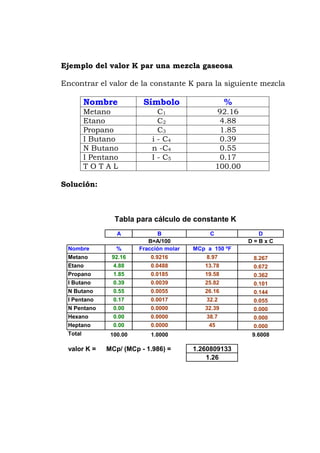 Ejemplo del valor K par una mezcla gaseosa
iente mezclaEncontrar el valor de la constante K para la sigu
Nombre Símbolo %
Metano C 92.161
Etano C2 4.88
Propano C3 1.85
I Butano i - C4 0.39
N Butano n -C4 0.55
I Pentano I - C5 0.17
T O T A L 100.00
Solución:
A B C D
B=A/100 D = B x C
Nombre % Fracción molar MCp a 150 ºF
Metano 92.16 0.9216 8.97 8.267
Etano 4.88 0.0488 13.78 0.672
Propano 1.85 0.0185 19.58 0.362
I Butano 0.39 0.0039 25.82 0.101
N Butano 0.55 0.0055 26.16 0.144
I Pentano 0.17 0.0017 32.2 0.055
N Pentano 0.00 0.0000 32.39 0.000
Hexano 0.00 0.0000 38.7 0.000
Heptano 0.00 0.0000 45 0.000
Total 100.00 1.0000 9.6008
valor K = MCp/ (MCp - 1.986) = 1.260809133
1.26
Tabla para cálculo de constante K
 