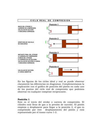 Posición 1
INICIO DEL STROKE O
CARRERA DE COMPRESIÓN
VÁLVULAS DE SUCCIÓN
Y DESCARGA CERRADAS
Posición 2
APERTURA DE VÁLVULA
DE DESCARGA
Posición 3
INSTANTE FINAL DEL STROKE
O CARRERA DE COMPRESIÓN
E INICIO DEL STROKE
O CARRERA DE DE SUCCIÓN.
VALVULAS DE SUCCIÓN O CARGA
Y DESCARGA CERRADAS.
Posición 4
VÁLVULAS DE SUCCIÓN
O CARGA ABIERTAS
C I C L O R E A L D E C O M P R E S I O N
En las figuras de los ciclos ideal y real se puede observar
claramente las diferencias en diagramas. Complementamos la
explicación con el gráfico de posición del pistón en cada uno
de los puntos del ciclo real de compresión que podemos
observar en cualquier comprsor reciprocante.
Posición 1
Este es el inicio del stroke o carrera de compresión. El
cilindro está lleno de gas a la presión de succión. El pistón
empieza a desplazarse para llegar a la posición 2, el gas es
comprimido por éste desplazamiento del pistón y está
representado por el tramo curvo 1-2.
 