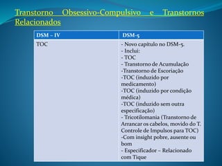 Transtorno Obsessivo-Compulsivo e Transtornos 
Relacionados 
DSM – IV DSM-5 
TOC - Novo capítulo no DSM-5. 
- Inclui: 
- TOC 
- Transtorno de Acumulação 
-Transtorno de Escoriação 
-TOC (induzido por 
medicamento) 
-TOC (induzido por condição 
médica) 
-TOC (induzido sem outra 
especificação) 
- Tricotilomania (Transtorno de 
Arrancar os cabelos, movido do T. 
Controle de Impulsos para TOC) 
-Com insight pobre, ausente ou 
bom 
- Especificador – Relacionado 
com Tique 
 
