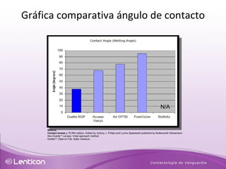 Source: Contact lenses  p 75,fifth edition, Edited by Antony J. Philips and Lynne Speedwell published by Butterworth Heinemann  Non-Duette   Lenses: Initial approach method Duette  : Data on File: static measure Gráfica comparativa ángulo de contacto N/A 