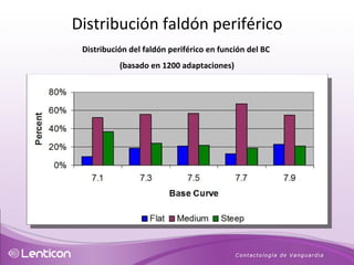 Distribución del faldón periférico en función del BC  (basado en 1200 adaptaciones) Distribución faldón periférico 