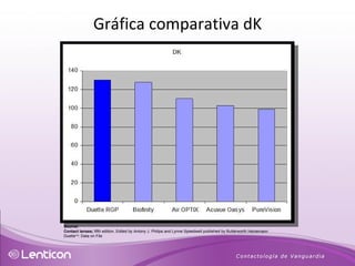 Source: Contact lenses;  fifth edition, Edited by Antony J. Philips and Lynne Speedwell published by Butterworth Heinemann  Duette  : Data on File Gráfica comparativa dK 
