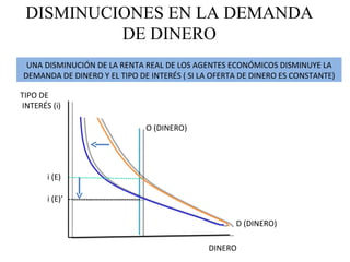 DISMINUCIONES EN LA DEMANDA DE DINERO UNA DISMINUCIÓN DE LA RENTA REAL DE LOS AGENTES ECONÓMICOS DISMINUYE LA DEMANDA DE DINERO Y EL TIPO DE INTERÉS ( SI LA OFERTA DE DINERO ES CONSTANTE) D (DINERO) O (DINERO) TIPO DE INTERÉS (i) DINERO i (E)’ i (E) 