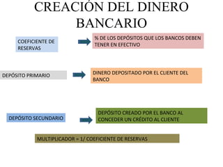 CREACIÓN DEL DINERO BANCARIO COEFICIENTE DE  RESERVAS % DE LOS DEPÓSITOS QUE LOS BANCOS DEBEN TENER EN EFECTIVO DEPÓSITO PRIMARIO DINERO DEPOSITADO POR EL CLIENTE DEL BANCO DEPÓSITO SECUNDARIO DEPÓSITO CREADO POR EL BANCO AL CONCEDER UN CRÉDITO AL CLIENTE MULTIPLICADOR = 1/ COEFICIENTE DE RESERVAS 