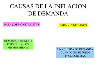 CAUSAS DE LA INFLACIÓN DE DEMANDA PARA LOS MONETARISTAS DEMASIADO DINERO  PERSIGUE A LOS  MISMOS BIENES PARA KEYNESIANOS UNA SUBIDA DE DEMANDA CUANDO NO SE PUEDE PRODUCIR MÁS. 