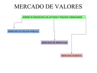 MERCADO DE VALORES DONDE SE NEGOCIAN LOS ACTIVOS Y PASIVOS FINANCIEROS MERCADO DE DEUDA PÚBLICA MERCADO BURSÁTIL MERCADO DE RENTA FIJA 