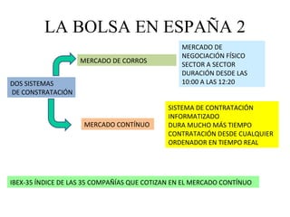 LA BOLSA EN ESPAÑA 2 DOS SISTEMAS DE CONSTRATACIÓN MERCADO DE CORROS MERCADO DE NEGOCIACIÓN FÍSICO SECTOR A SECTOR DURACIÓN DESDE LAS 10:00 A LAS 12:20 MERCADO CONTÍNUO  SISTEMA DE CONTRATACIÓN INFORMATIZADO DURA MUCHO MÁS TIEMPO CONTRATACIÓN DESDE CUALQUIER ORDENADOR EN TIEMPO REAL IBEX-35 ÍNDICE DE LAS 35 COMPAÑÍAS QUE COTIZAN EN EL MERCADO CONTÍNUO 