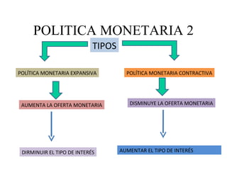 POLITICA MONETARIA 2 AUMENTAR EL TIPO DE INTERÉS POLÍTICA MONETARIA EXPANSIVA TIPOS AUMENTA LA OFERTA MONETARIA DIRMINUIR EL TIPO DE INTERÉS POLÍTICA MONETARIA CONTRACTIVA DISMINUYE LA OFERTA MONETARIA 