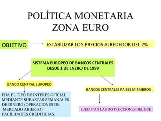 POLÍTICA MONETARIA ZONA EURO ESTABILIZAR LOS PRECIOS ALREDEDOR DEL 2% OBJETIVO SISTEMA EUROPEO DE BANCOS CENTRALES DESDE 1 DE ENERO DE 1999 BANCO CENTRAL EUROPEO BANCOS CENTRALES PAISES MIEMBROS FIJA EL TIPO DE INTERÉS OFICIAL MEDIANTE SUBASTAS SEMANALES DE DINERO (OPERACIONES DE MERCADO ABIERTO) FACILIDADES CREDITICIAS. EJECUTAN LAS INSTRUCCIONES DEL BCE 