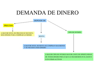 DEMANDA DE DINERO DEPENDE DE PRECIOS RENTA TIPO DE INTERÉS A MAYOR NIVEL DE PRECIOS SE NECESITA  MÁS DINERO PARA COMPRAR LO MISMO A MAYOR NIVEL DE RENTA SE COMPRAN MAS BIENES Y SE NECESITA MÁS DINERO A MAYOR TIPO DE INTERES MAYOR COSTE DE OPORTUNIDAD  DE TENER DINERO POR LO QUE LO DEJAREMOS EN EL BANCO  O EN OTROS ACTIVOS 