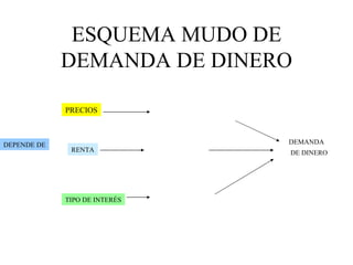 ESQUEMA MUDO DE DEMANDA DE DINERO DEPENDE DE PRECIOS RENTA TIPO DE INTERÉS DEMANDA DE DINERO 