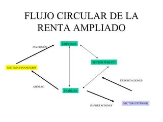 FLUJO CIRCULAR DE LA RENTA AMPLIADO EMPRESAS FAMILIAS SECTOR PÚBLICO SISTEMA FINANCIERO SECTOR EXTERIOR AHORRO INVERSIÓN EXPORTACIONES IMPORTACIONES 