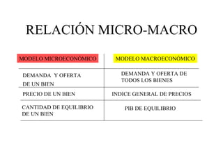 RELACIÓN MICRO-MACRO MODELO MICROECONÓMICO MODELO MACROECONÓMICO DEMANDA  Y OFERTA  DE UN BIEN DEMANDA Y OFERTA DE  TODOS LOS BIENES PRECIO DE UN BIEN INDICE GENERAL DE PRECIOS CANTIDAD DE EQUILIBRIO DE UN BIEN PIB DE EQUILIBRIO 