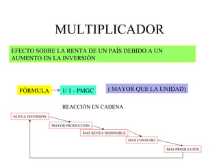 MULTIPLICADOR FÓRMULA 1/ 1 - PMGC ( MAYOR QUE LA UNIDAD) EFECTO SOBRE LA RENTA DE UN PAÍS DEBIDO A UN AUMENTO EN LA INVERSIÓN REACCIÓN EN CADENA NUEVA INVERSIÓN MAYOR PRODUCCIÓN MAS RENTA DISPONIBLE MAS CONSUMO MAS PRODUCCIÓN 
